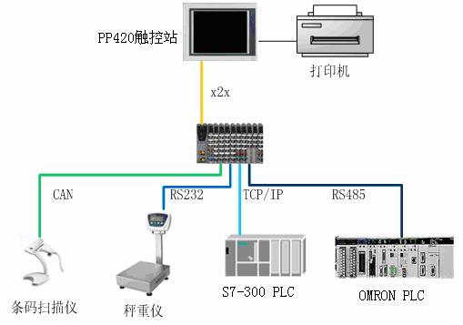 中藥稱重配料系統(tǒng)