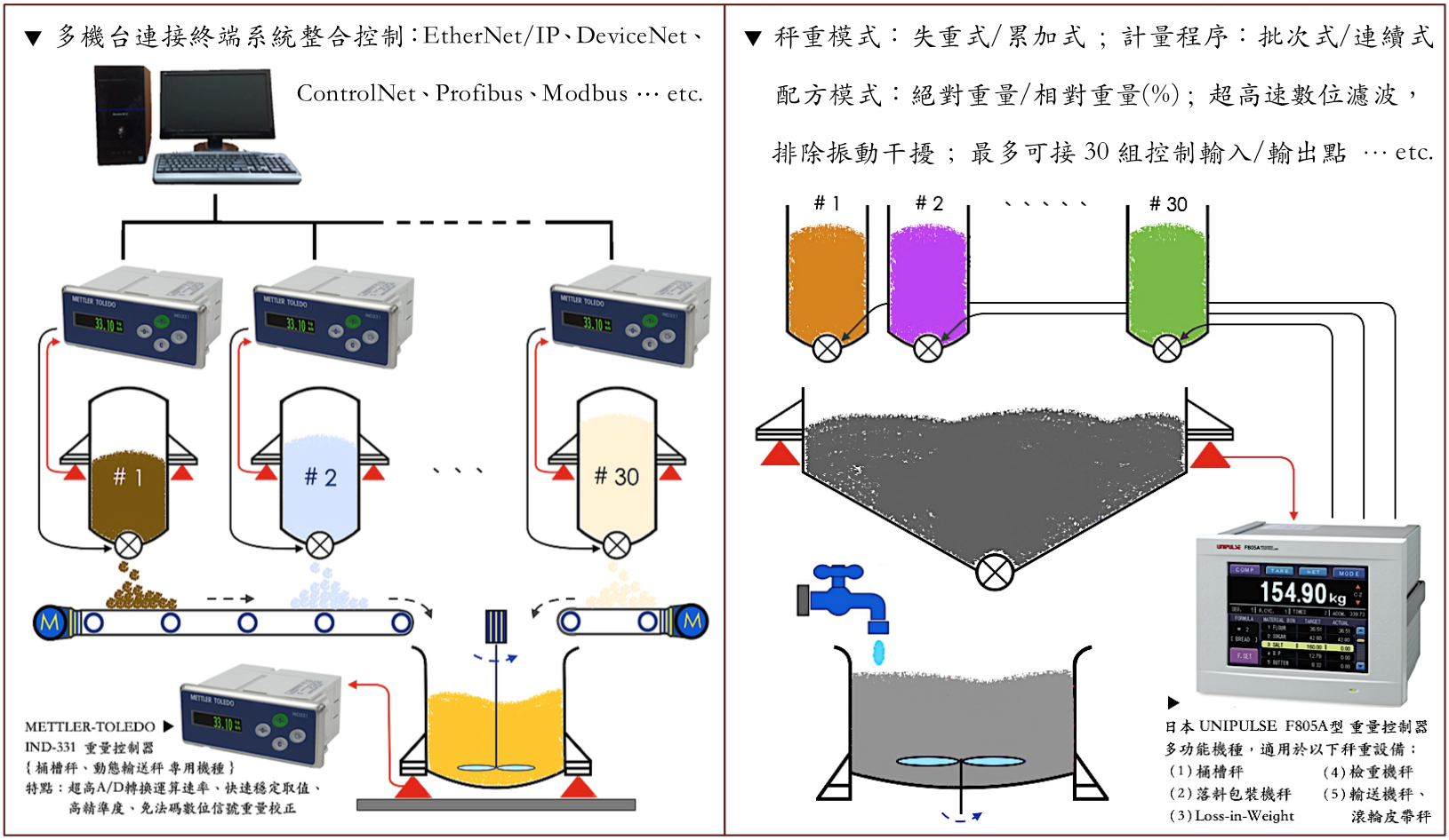 生產(chǎn)製程之典型應(yīng)用案例(依據(jù)客戶(hù)作業(yè)需求規(guī)劃安裝製造)